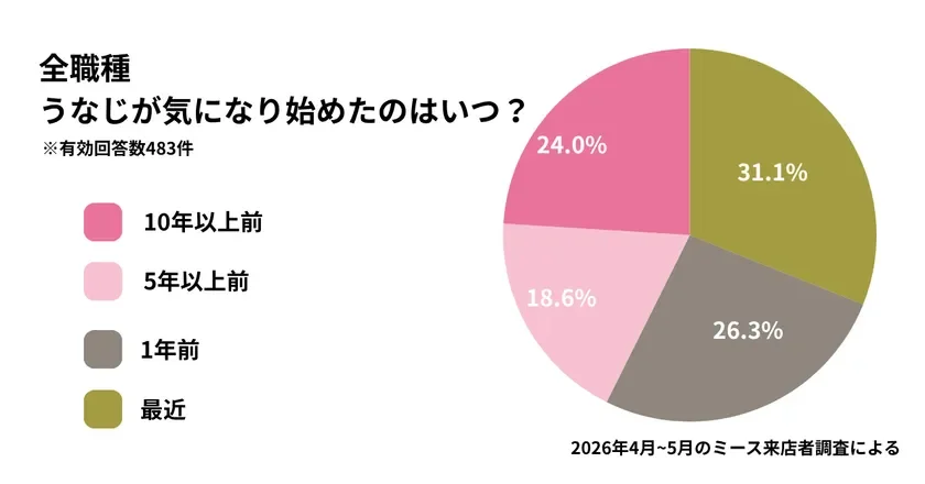 全職種対象のうなじに関する意識調査