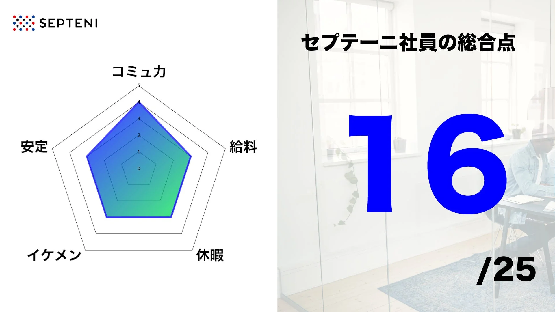 セプテーニ社員の総合点