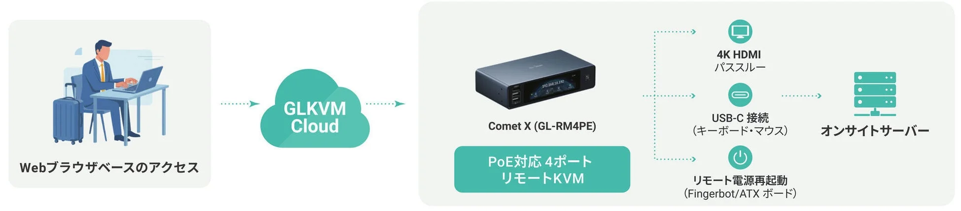 リモートKVMソリューションのシステム構成図