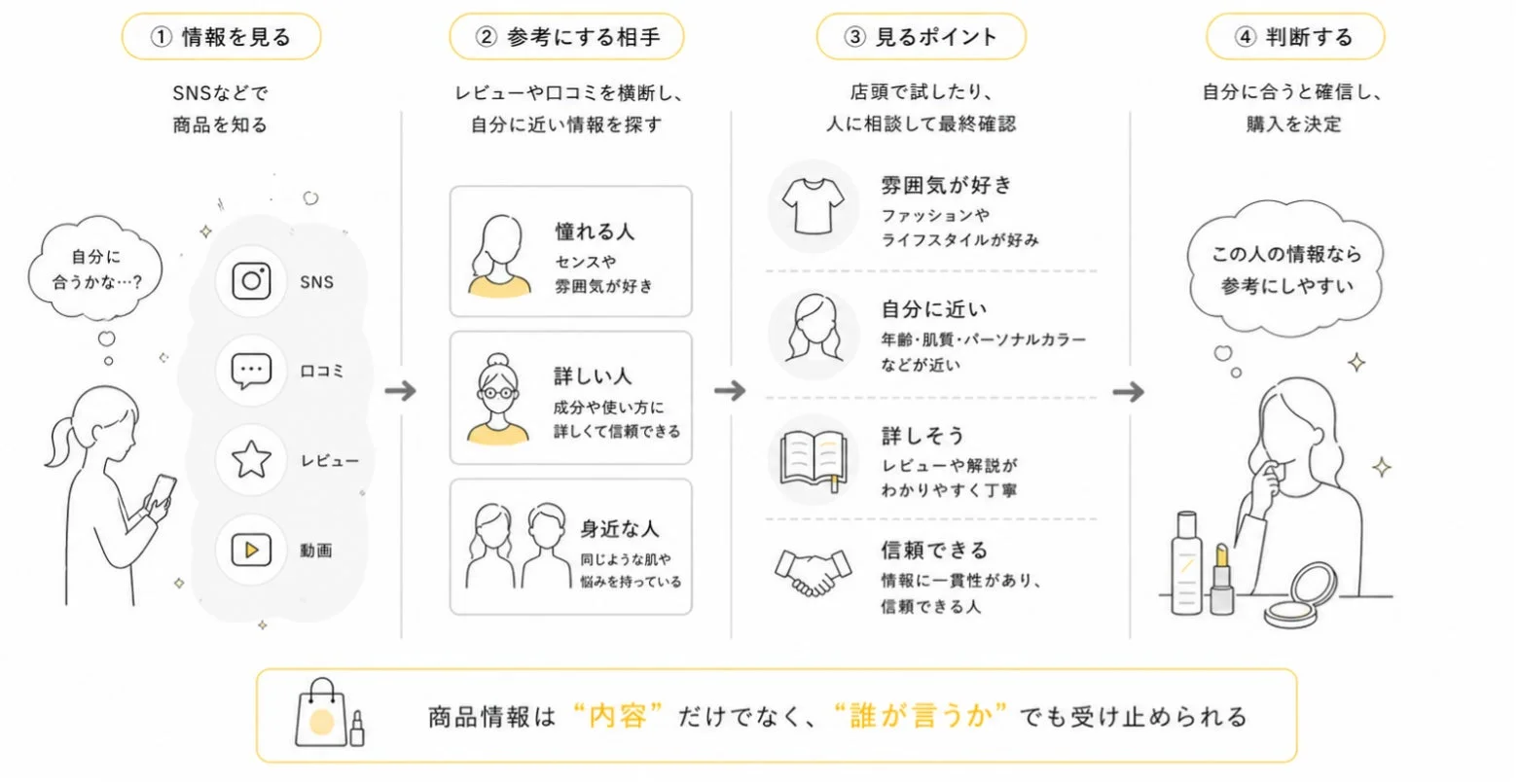 商品購入のプロセスと情報発信者の影響を説明する図