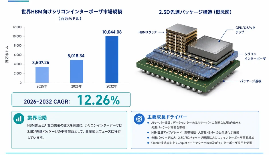 HBM向けシリコンインターポーザ市場は2032年に100億ドル規模に成長し、2.5Dパッケージの主要部品。AIサーバー拡張などが成長を牽引する。