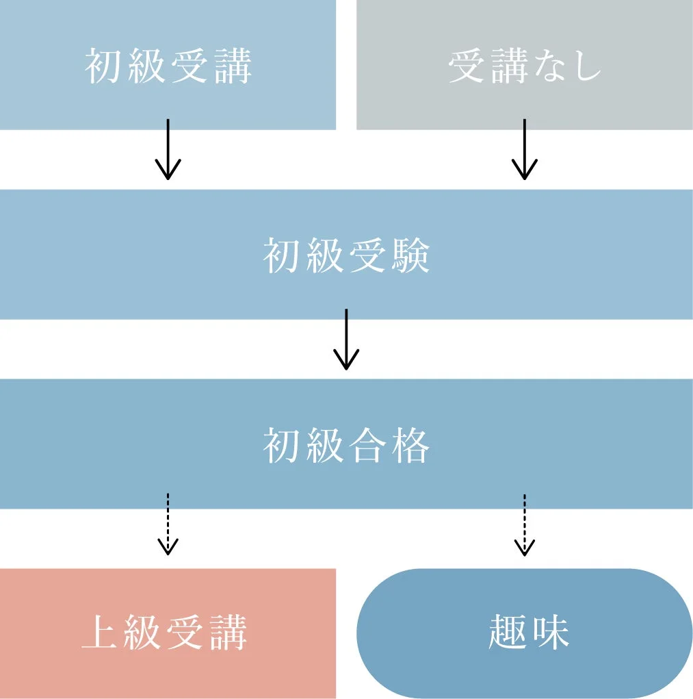 資格取得のフローチャート