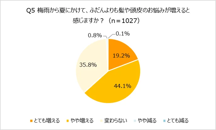 梅雨から夏にかけて髪や頭皮の悩みが増えるかどうかのアンケート結果