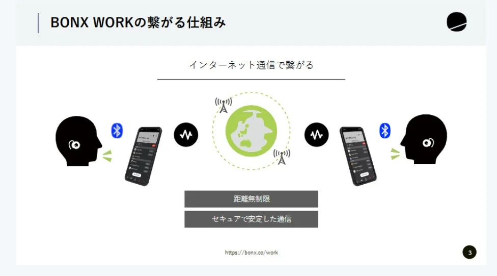 BONX WORKの通信システムを図解した画像
