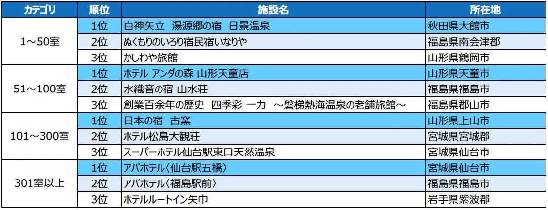 泊まって良かった宿大賞（接客・サービス）のランキング表