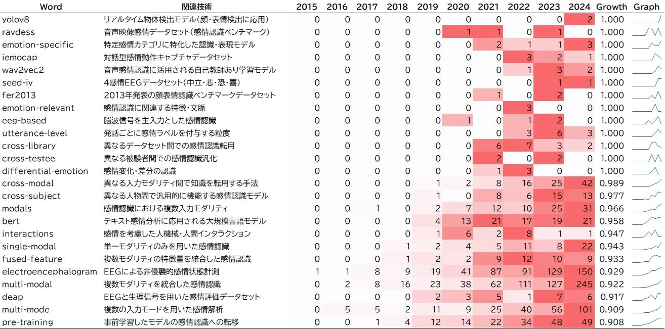 感情認識分野の技術トレンドを示す表