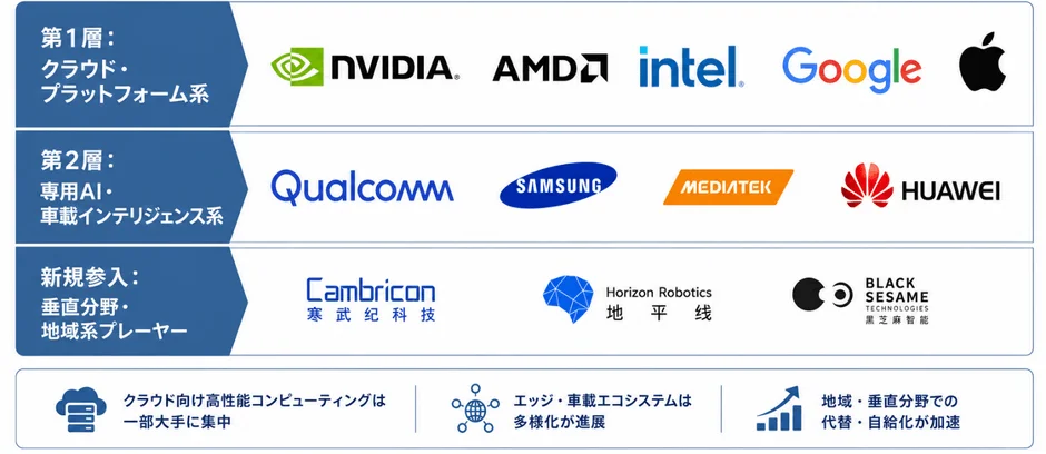 競争環境と代表企業