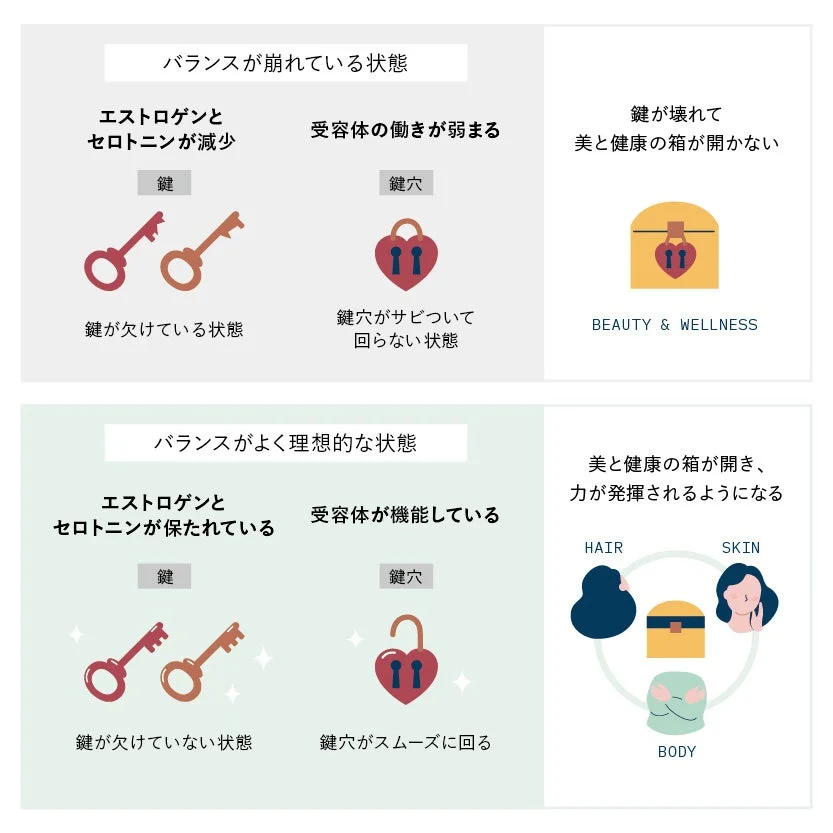 Wキー理論