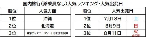 国内旅行(添乗員なし)人気ランキング・人気出発日
