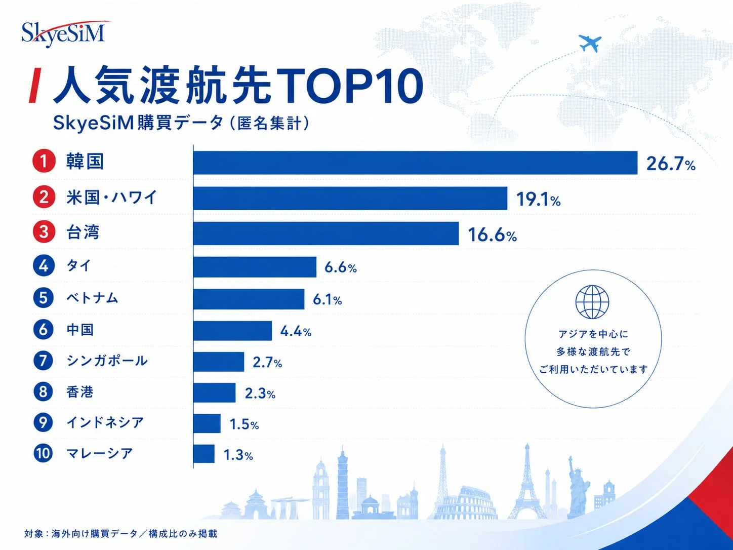 SkyeSIM 人気渡航先TOP10