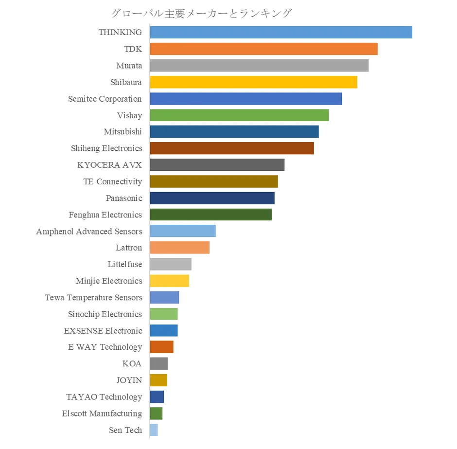 グローバル主要メーカーとランキング
