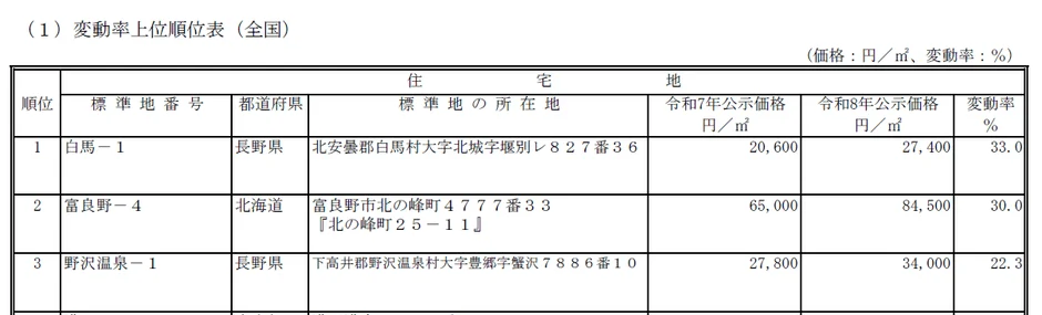 変動率上位順位表(全国)