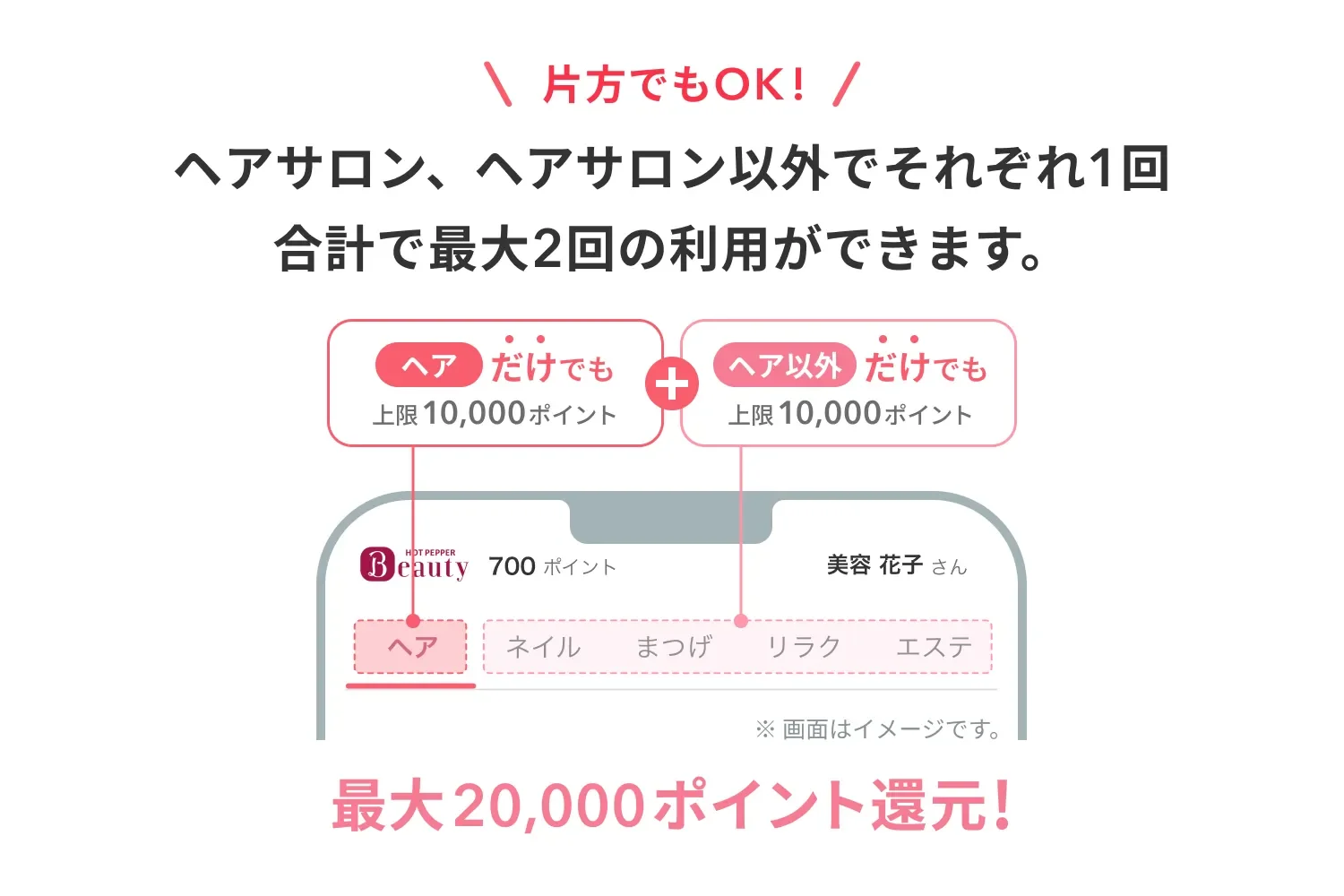 Hot Pepper Beautyのポイント還元キャンペーンを説明する画像です。ヘアサロンとヘアサロン以外のサービスでそれぞれ最大10,000ポイント、合計で最大20,000ポイントが還元されることを示しています。