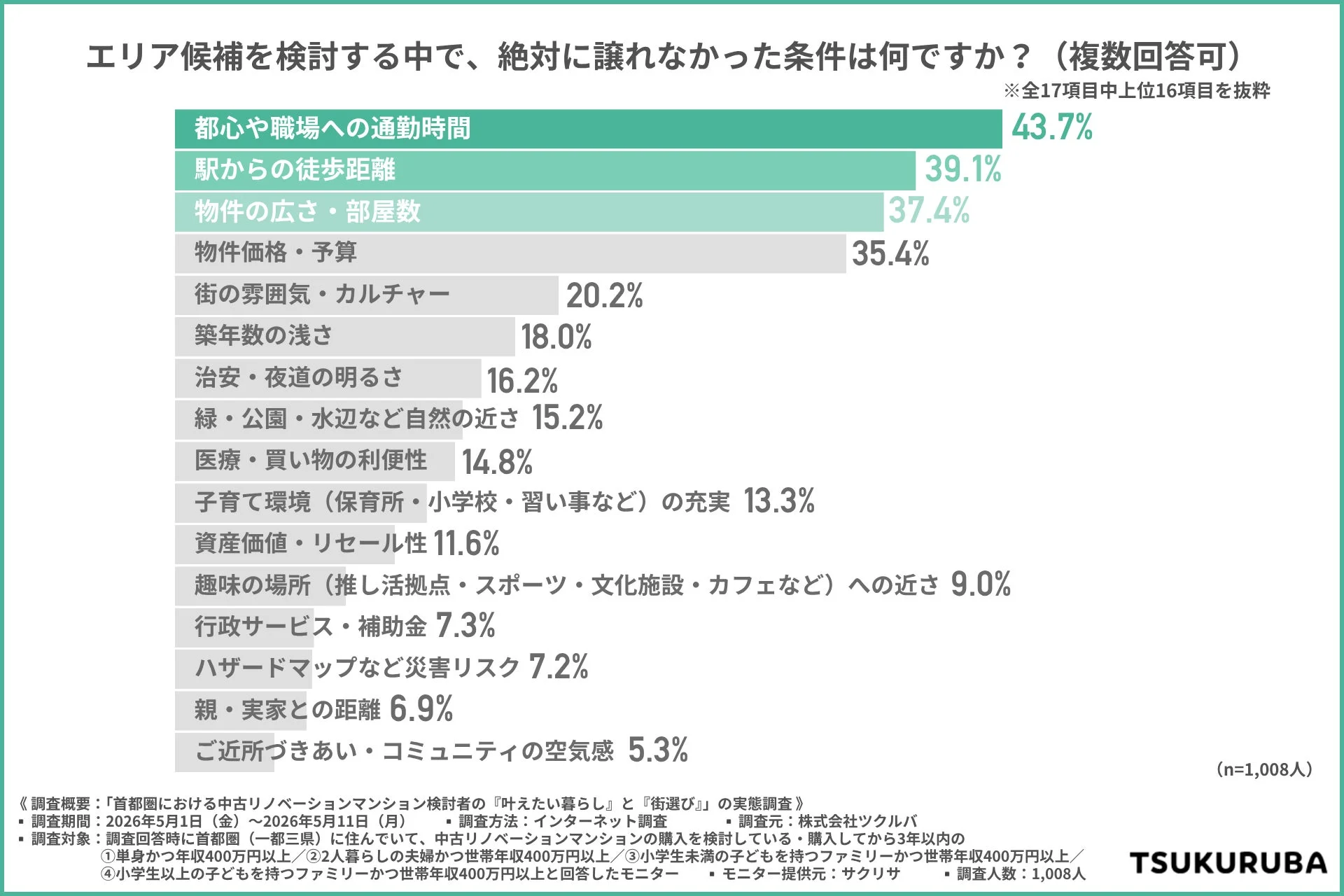 エリア選びで譲れなかった条件