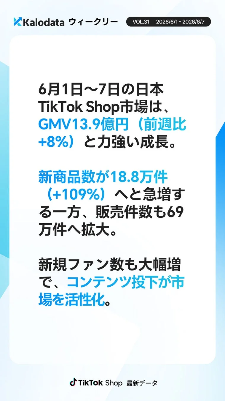 2026年6月1日~7日の日本TikTok Shop市場は、GMV13.9億円(前週比+8%)と好調。新商品18.8万件、販売69万件に拡大し、新規ファンも増加。コンテンツ投資により市場が活性化している。