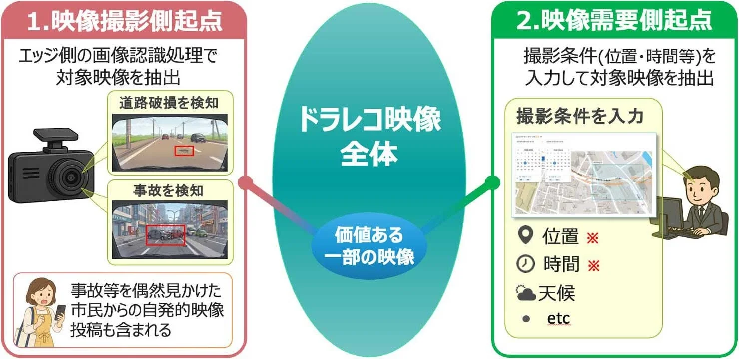 ドラレコ映像の活用形態について
