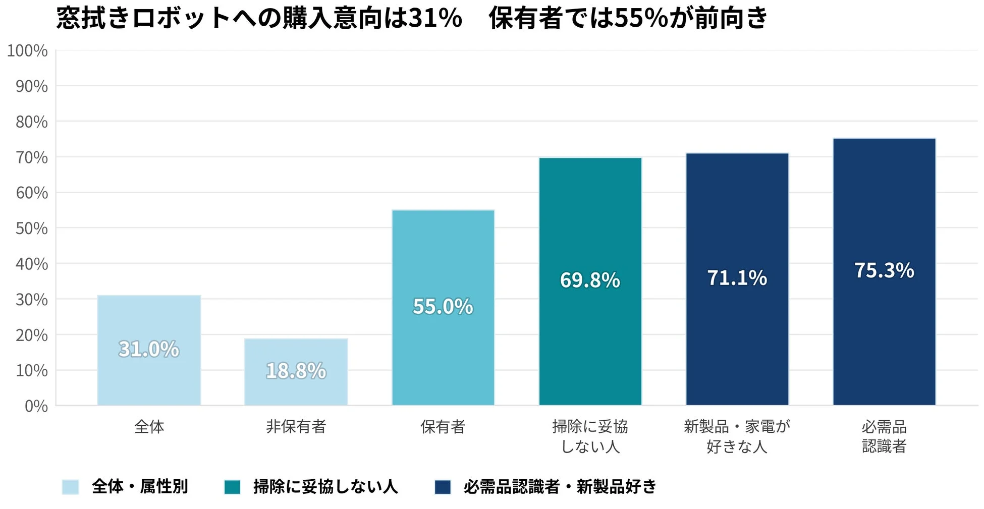 窓拭きロボットの購入意向に関する調査結果