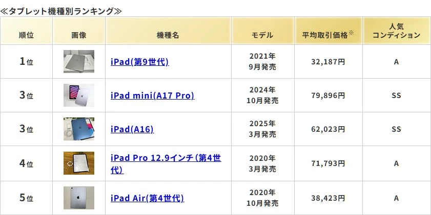 タブレットの機種別ランキング