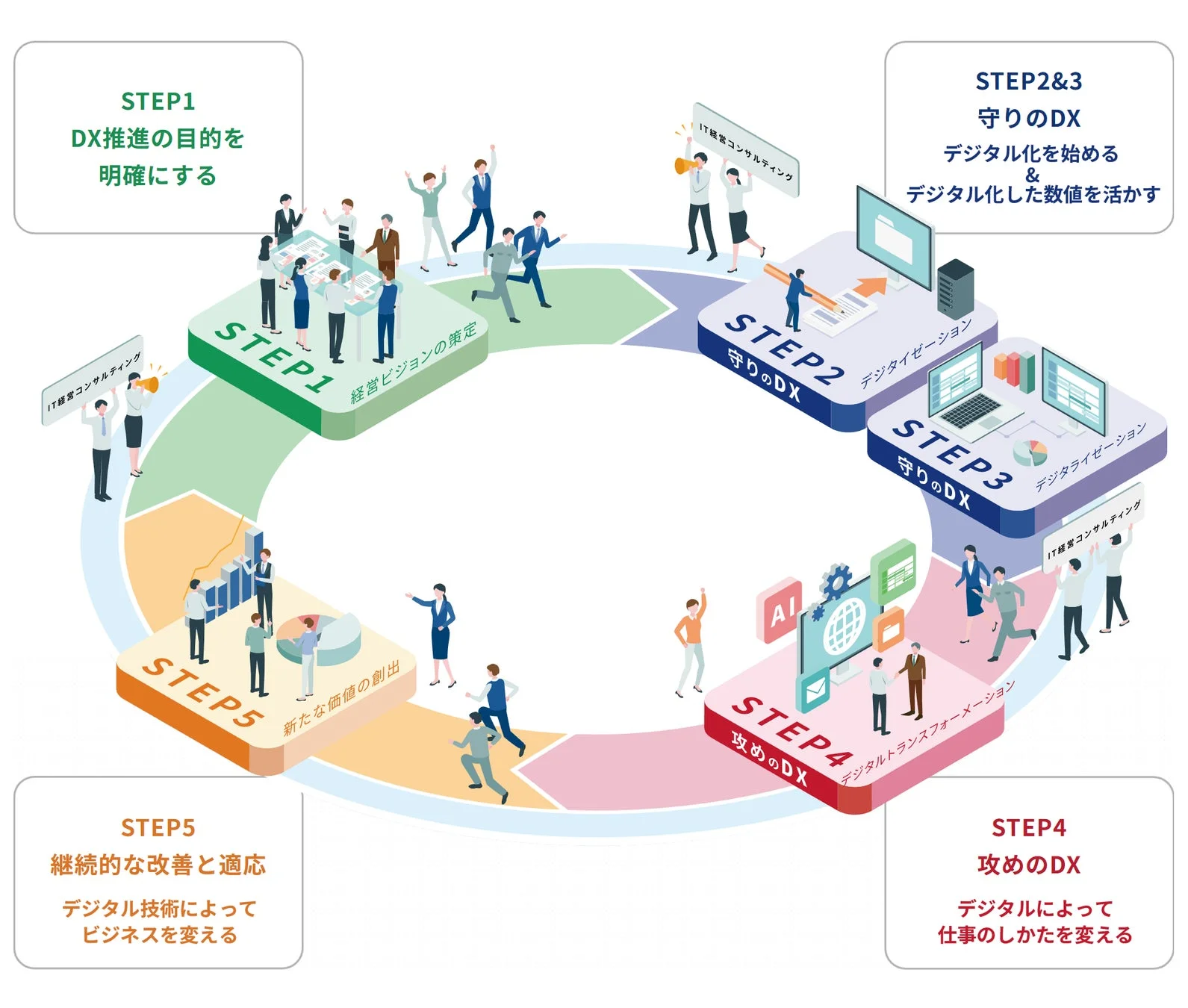 DX推進の5ステップを示す図