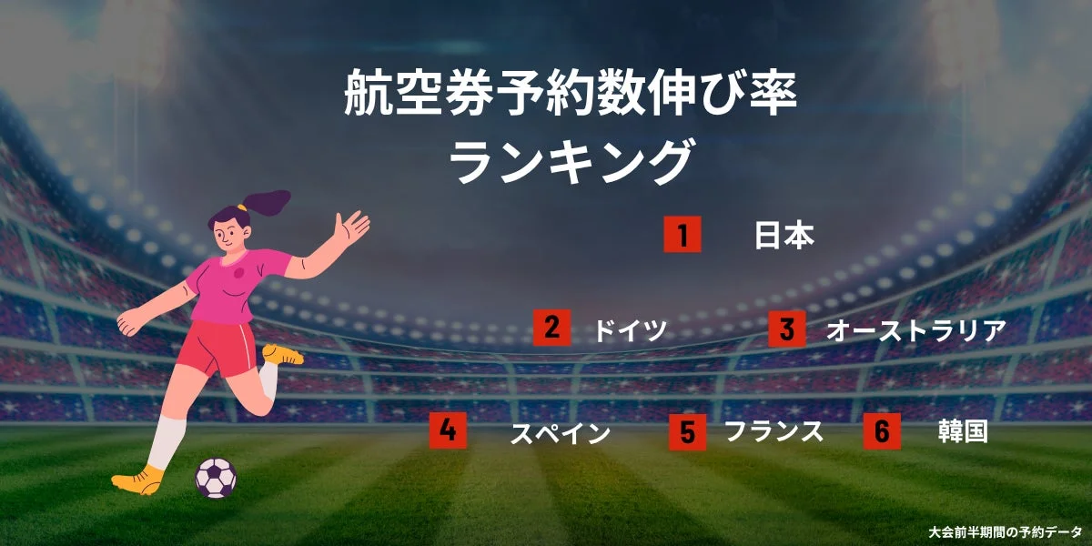 航空券予約数伸び率ランキング