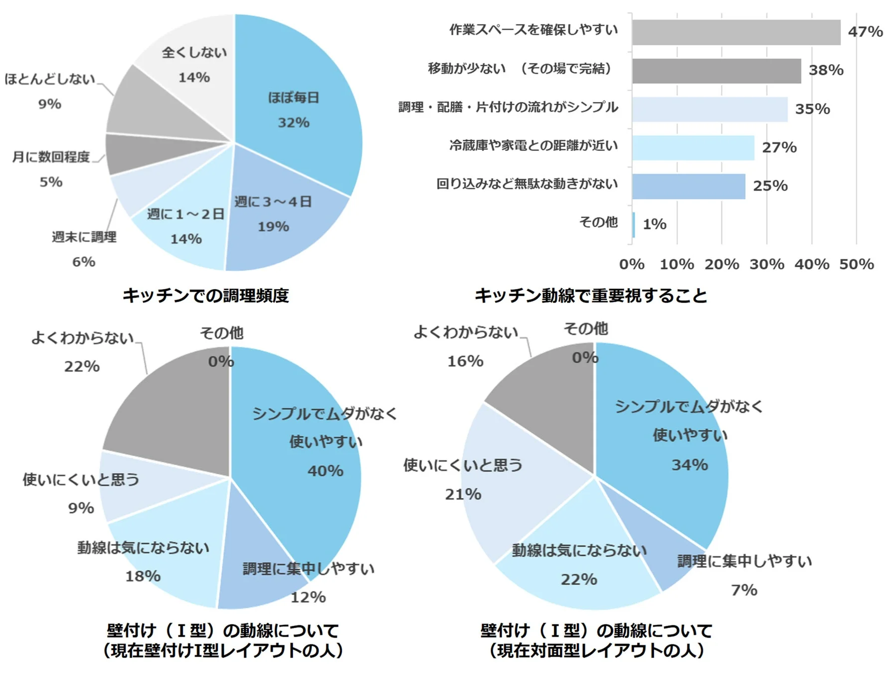 キッチンでの調理頻度、動線で重要視する点、I型キッチンの動線に対する評価を示すグラフ