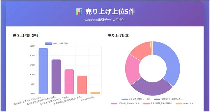 Salesforceの取引データを可視化したダッシュボード