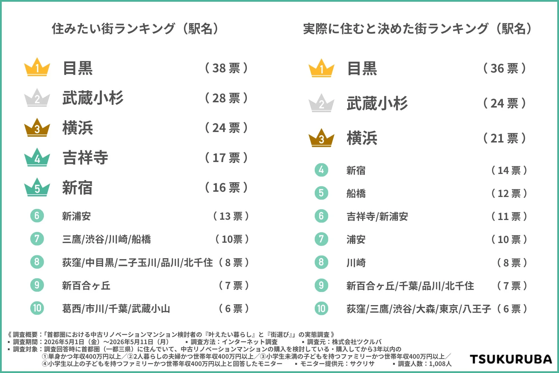 住みたい街ランキングと実際に住むと決めた街ランキング