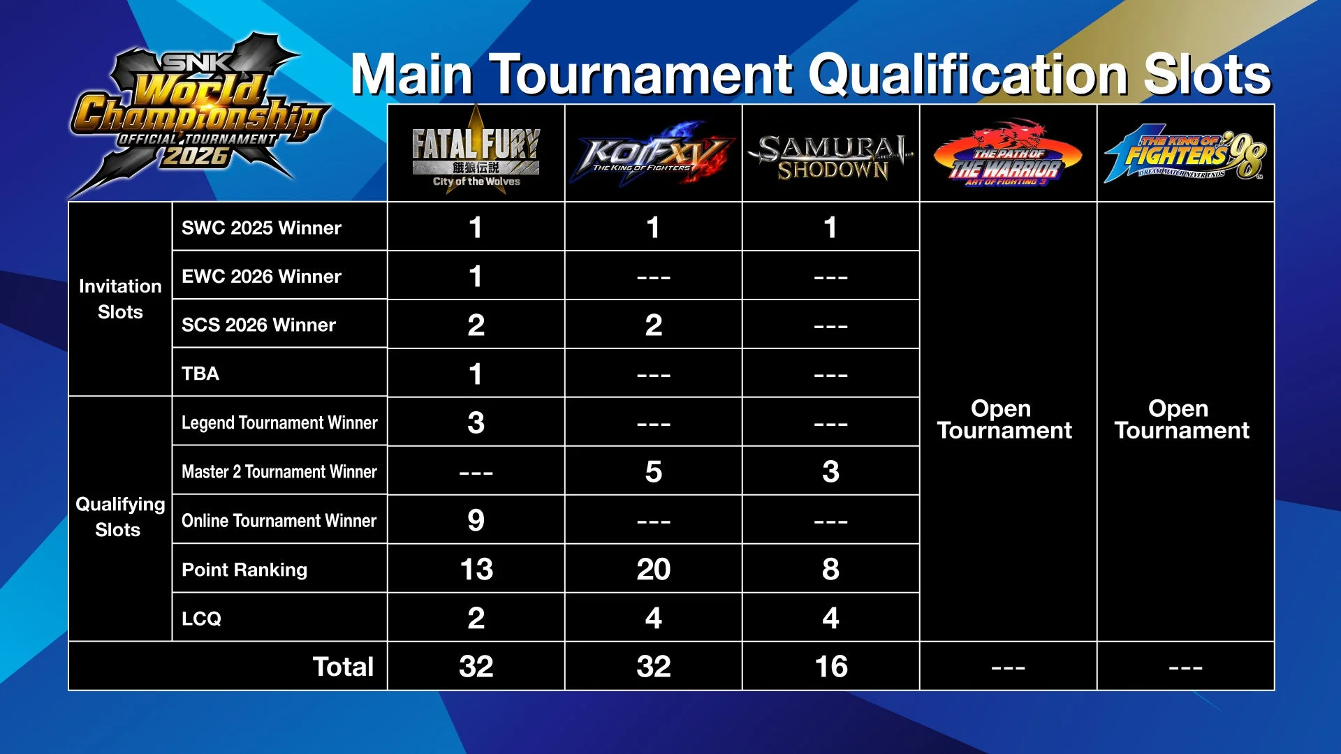 SNK World Championship 2026 大会出場枠