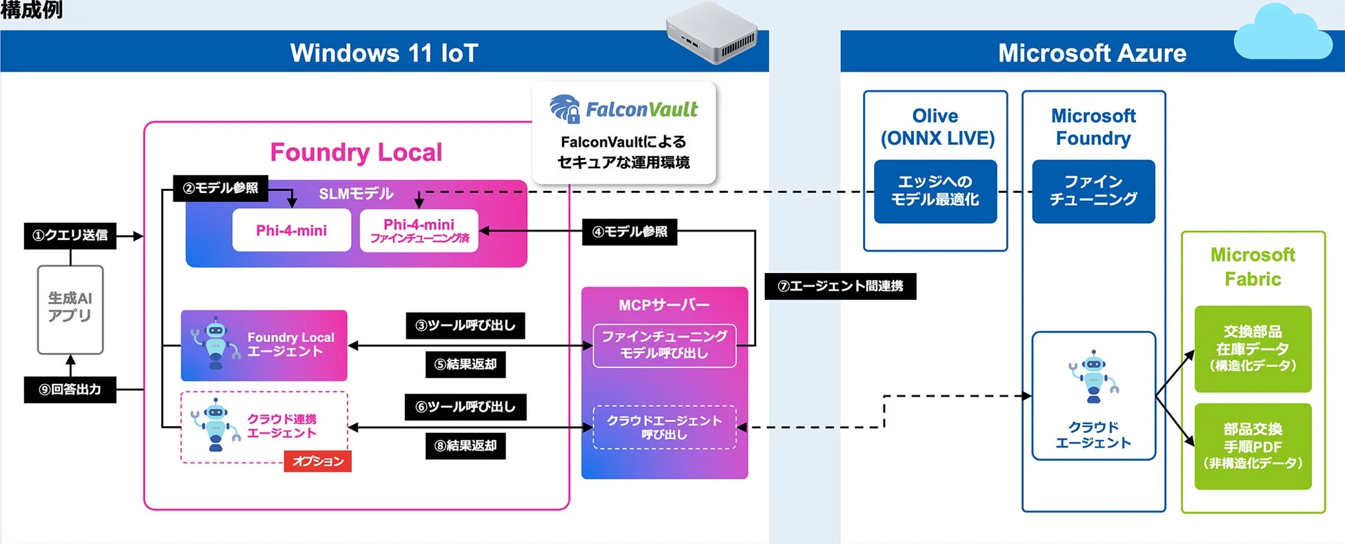 AIシステムアーキテクチャの構成例