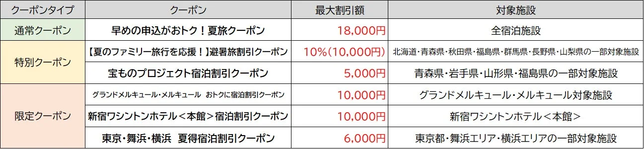 クーポンタイプ、最大割引額など