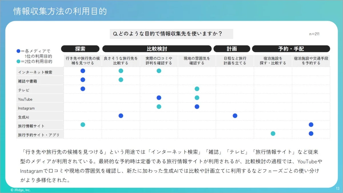 情報収集方法の利用目的