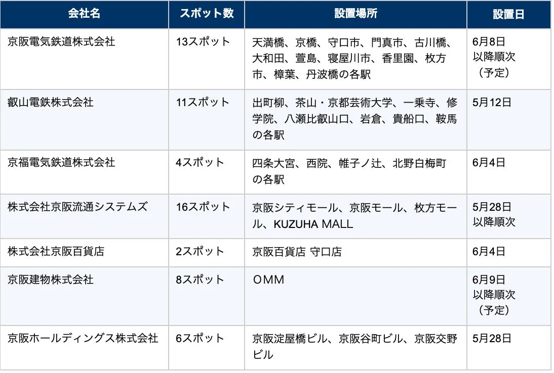 京阪グループ各社のアイカサ設置計画