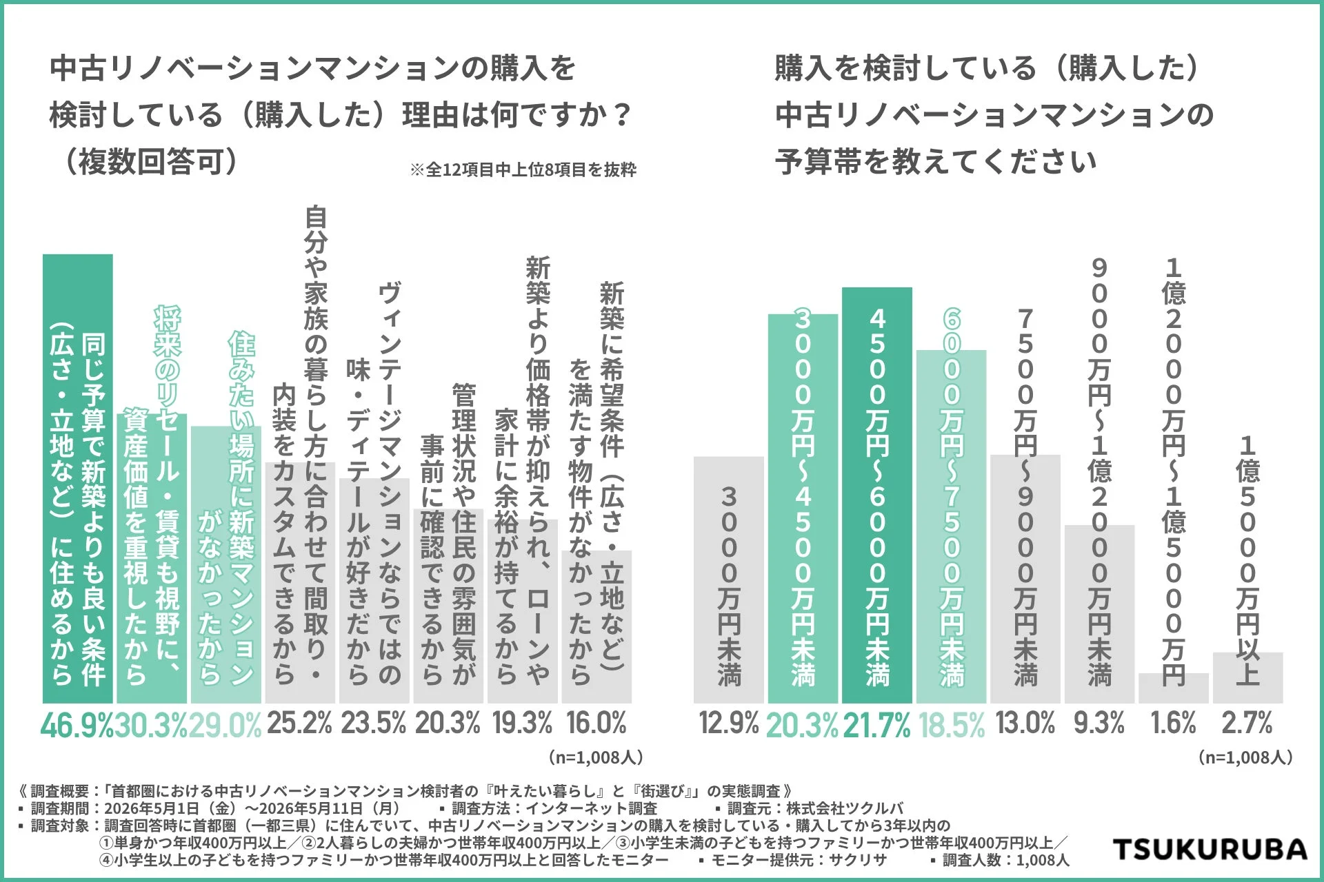 中古リノベーションマンションの購入理由と予算帯