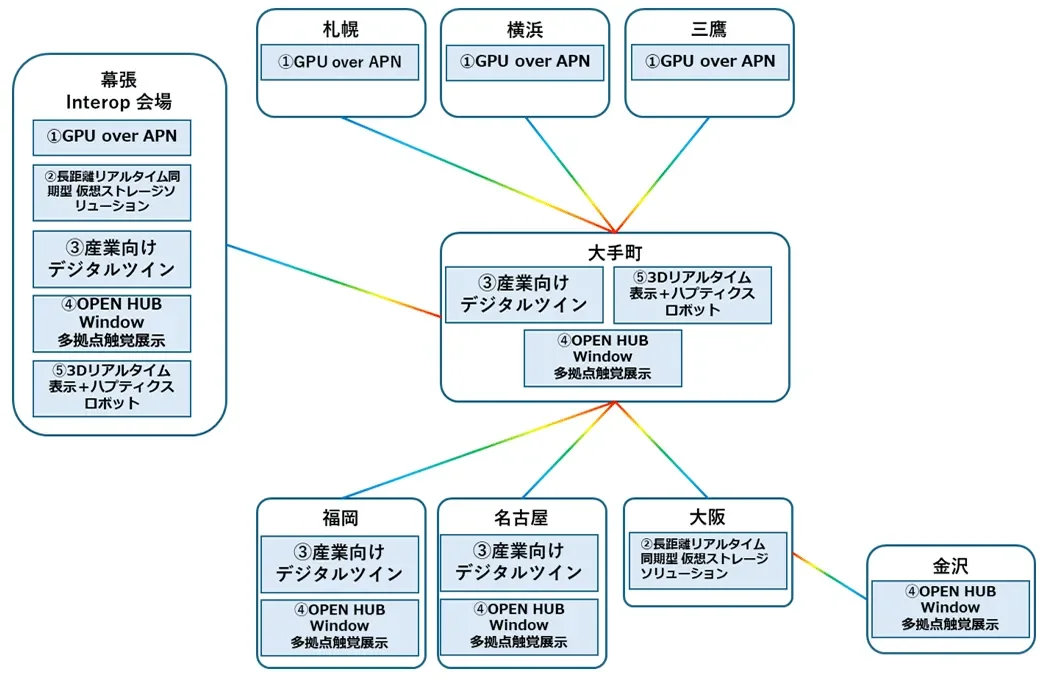 約10,000kmのIOWN APNの敷設エリアと各ソリューション