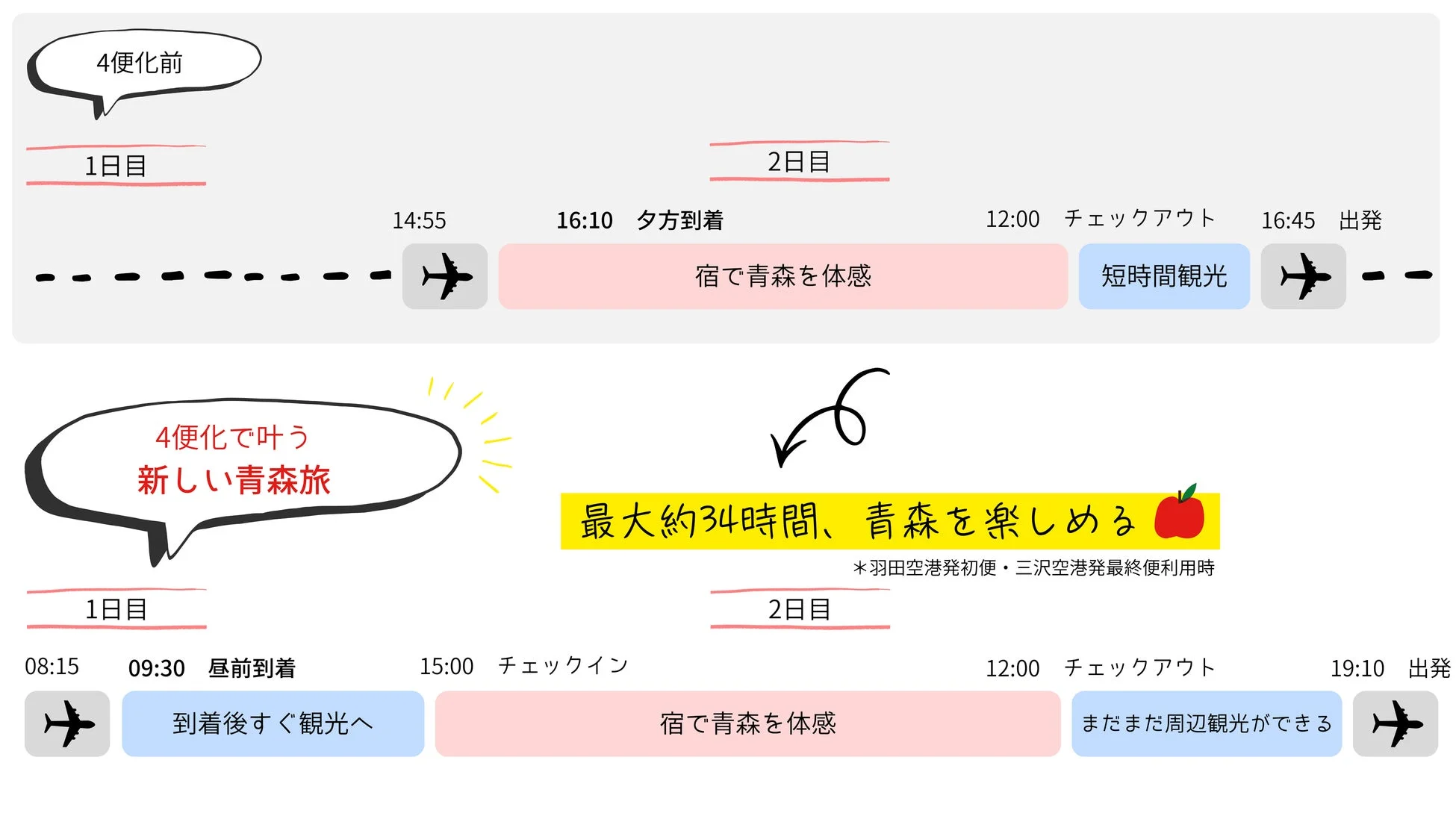 4便化前後での滞在時間比較