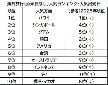 海外旅行(添乗員なし)人気ランキング・人気出発日