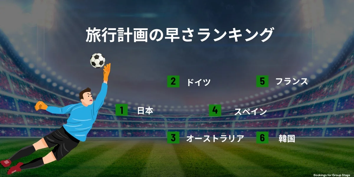 旅行計画の早さランキング