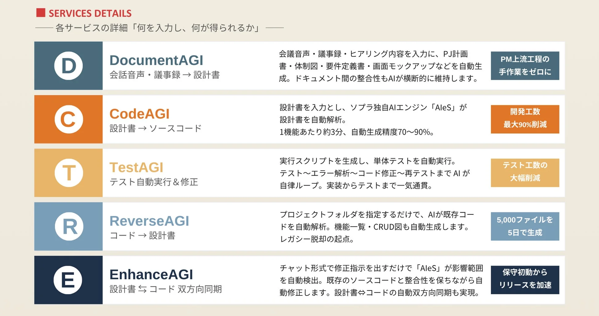 AIを活用したソフトウェア開発支援サービス群「AGI」の詳細