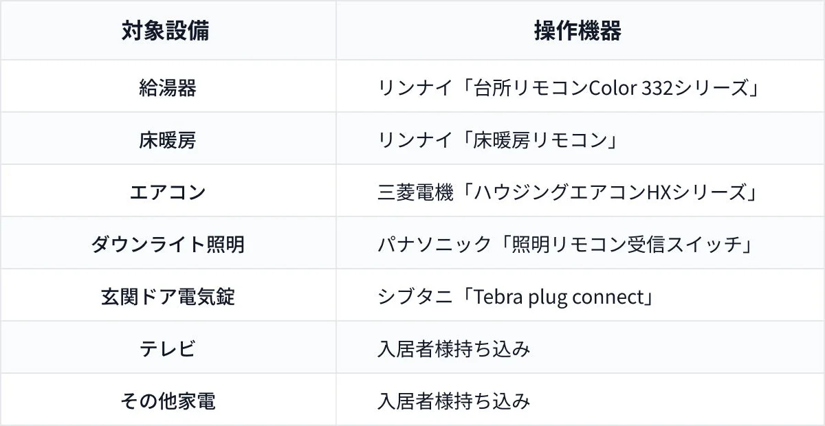LiveSmartが連携する設備リスト
