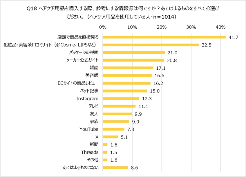 ヘアケア用品購入時の情報源に関するアンケート結果