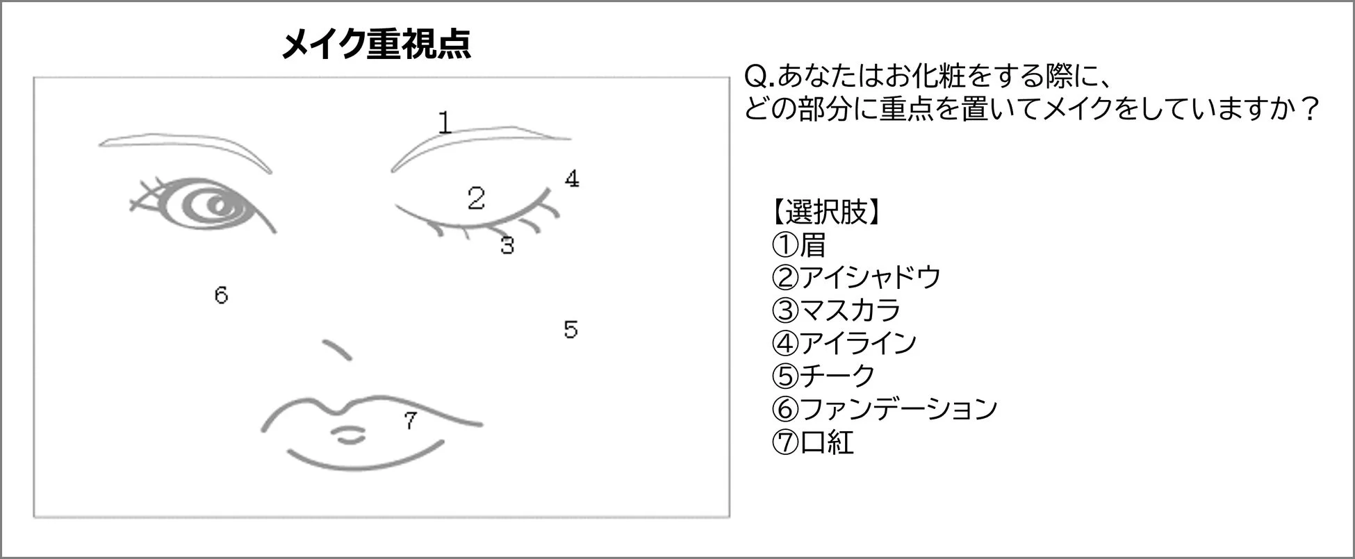 お化粧をする際にどの部分に重点を置いているかを問うアンケート画像です。顔のイラストに番号が振られ、それぞれの番号が眉、アイシャドウ、マスカラ、アイライン、チーク、ファンデーション、口紅といったメイク箇所に対応しています。