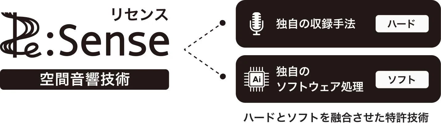 Re:Senseの空間音響技術を紹介する図