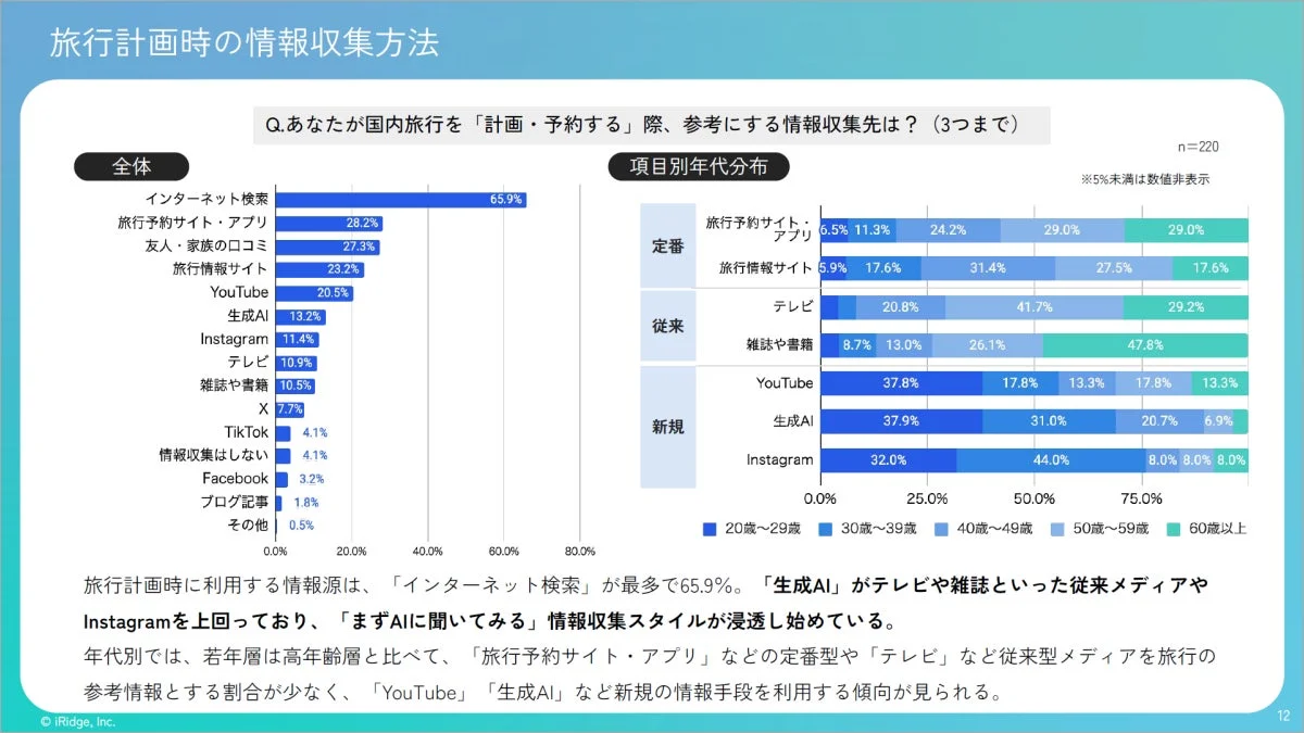 旅行計画時の情報収集方法