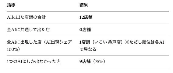 AIに出現した店舗の状況を示すグラフ