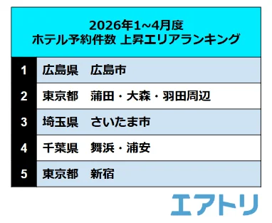 2026年1~4月度ホテル予約数上昇エリアランキング