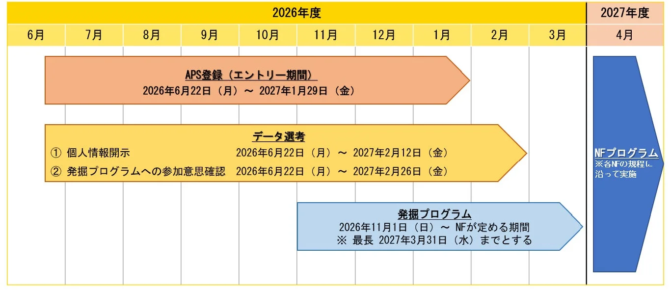 2026年度から2027年度にかけてのプロジェクトスケジュールを示すガントチャートです。APS登録、データ選考、発掘プログラム、NFプログラムの各フェーズの期間が具体的に記載されています。