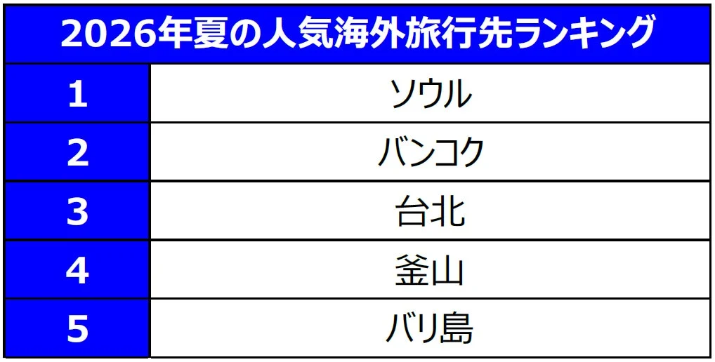 2026年夏の人気海外旅行先ランキング
