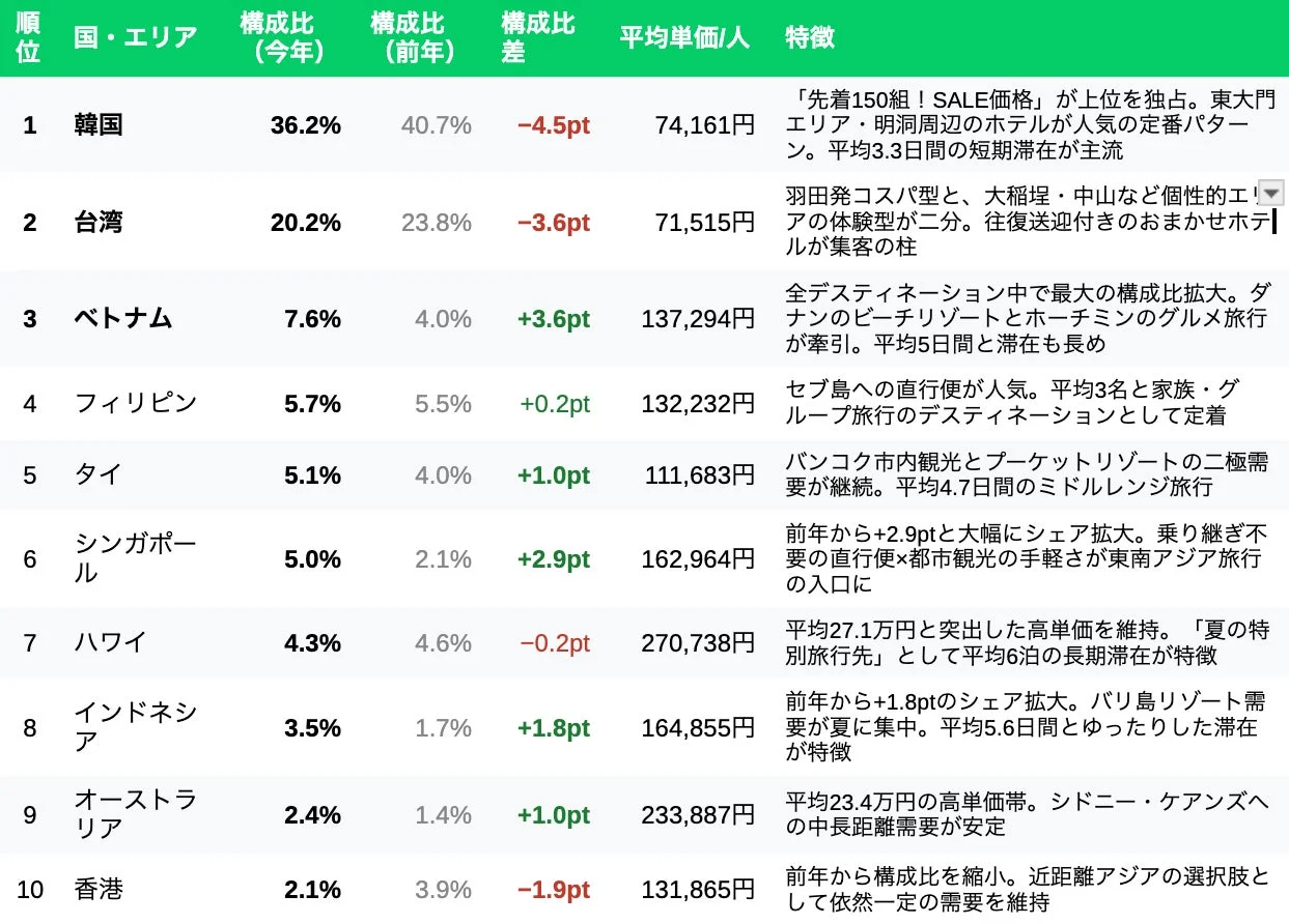 2026年夏休み 人気国TOP10（構成比）