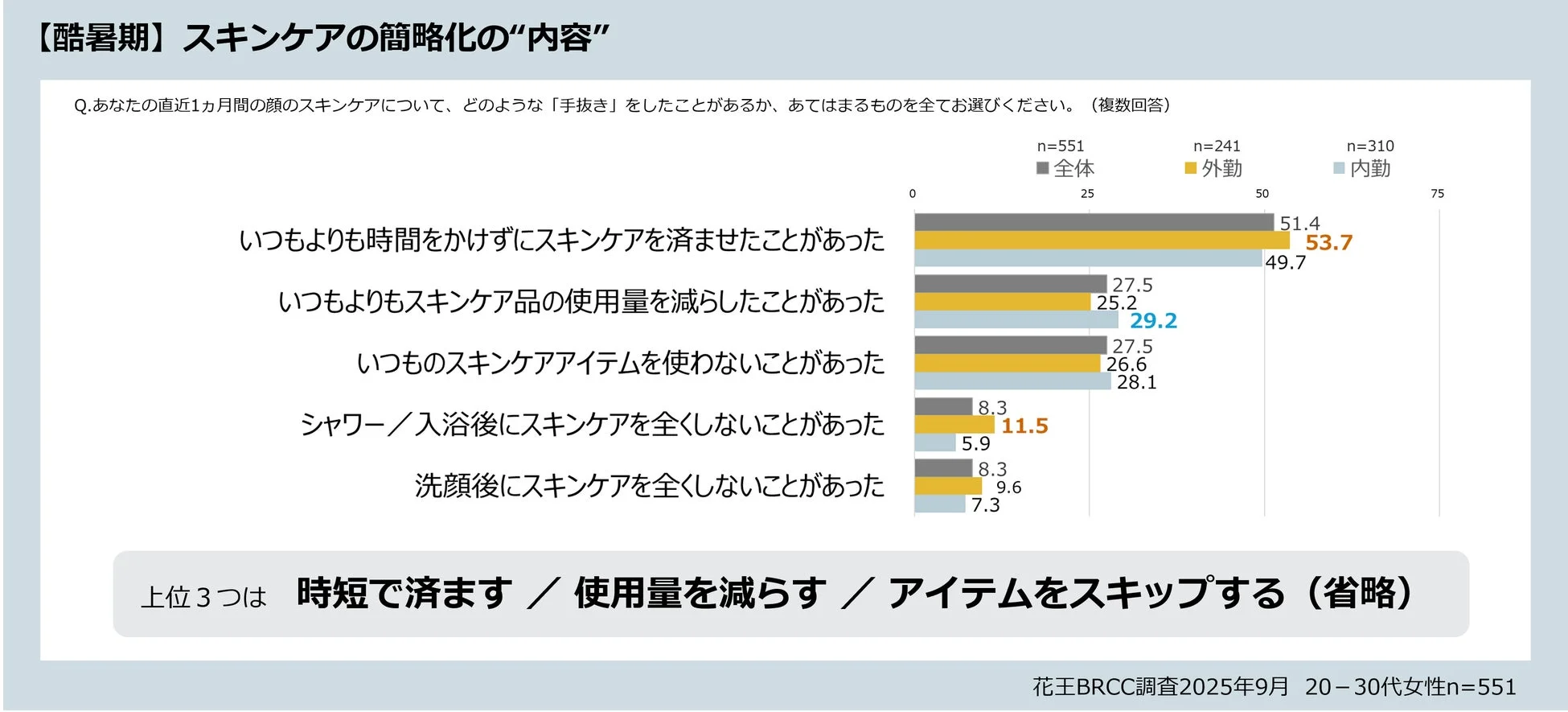 スキンケアの簡略化の内容
