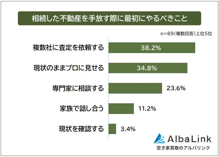 相続した不動産を手放す際に最初にやるべきこと